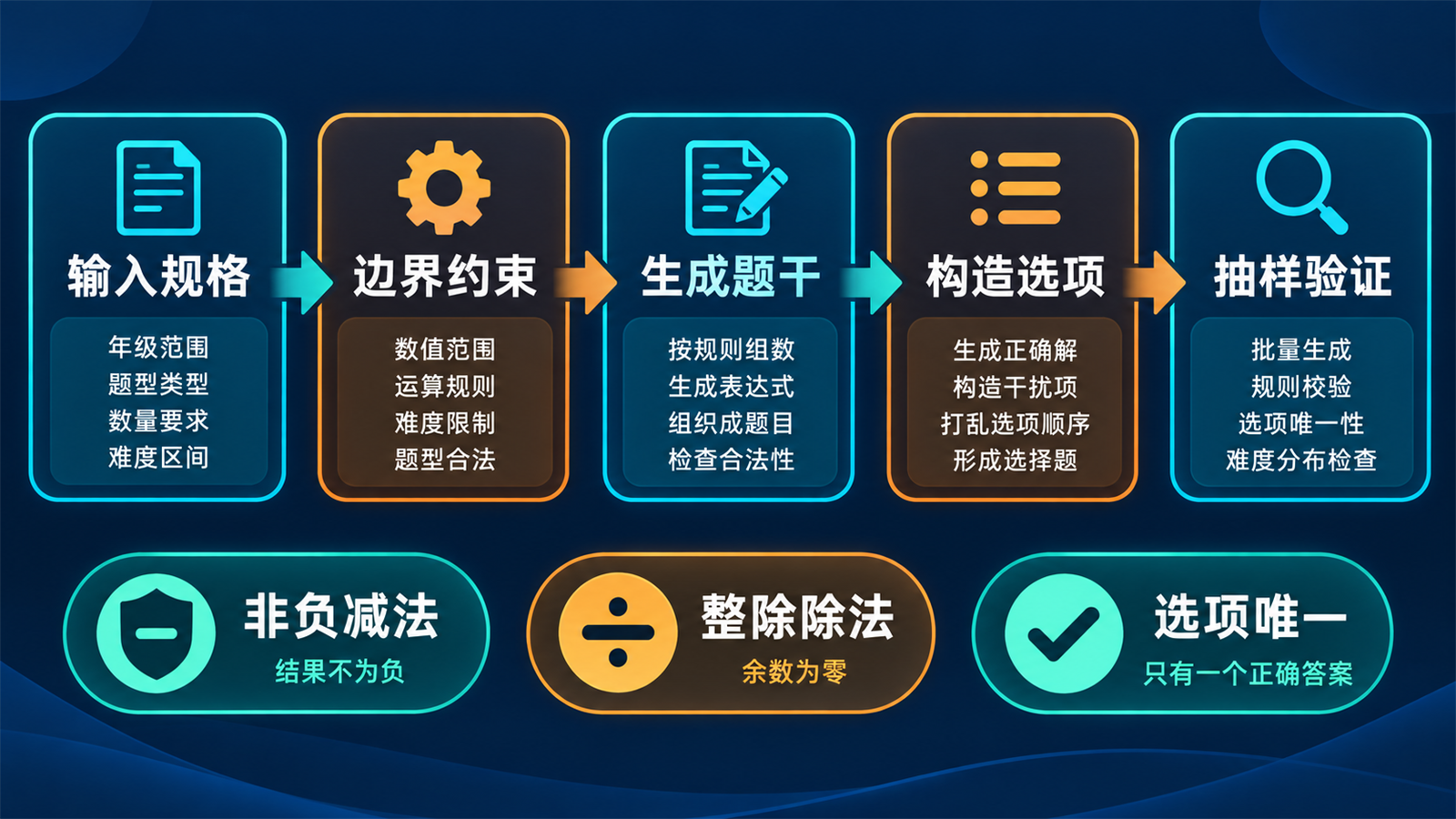 从输入规格到抽样验证的可控题目生成流程