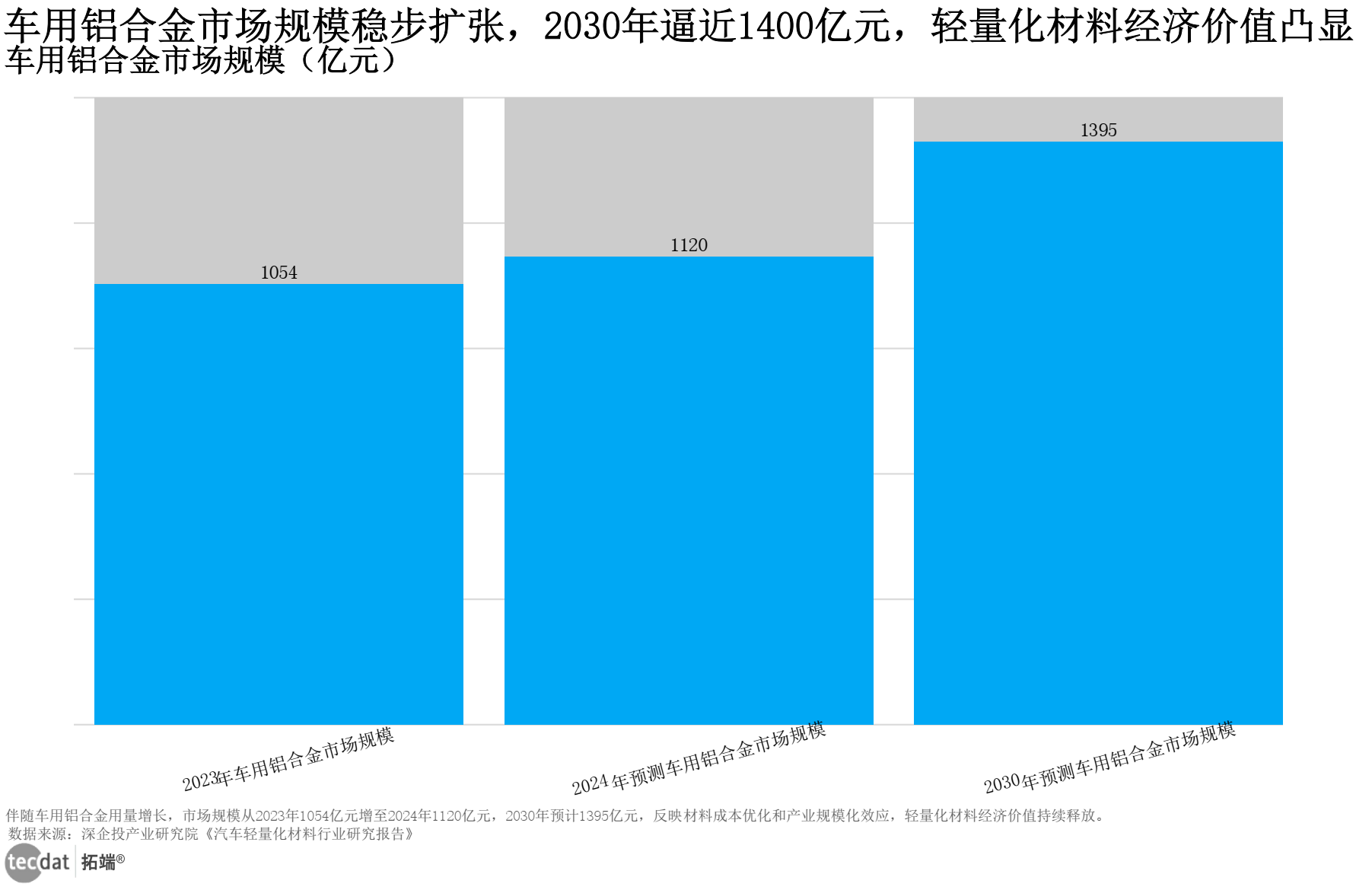 车用铝合金市场规模数据图表