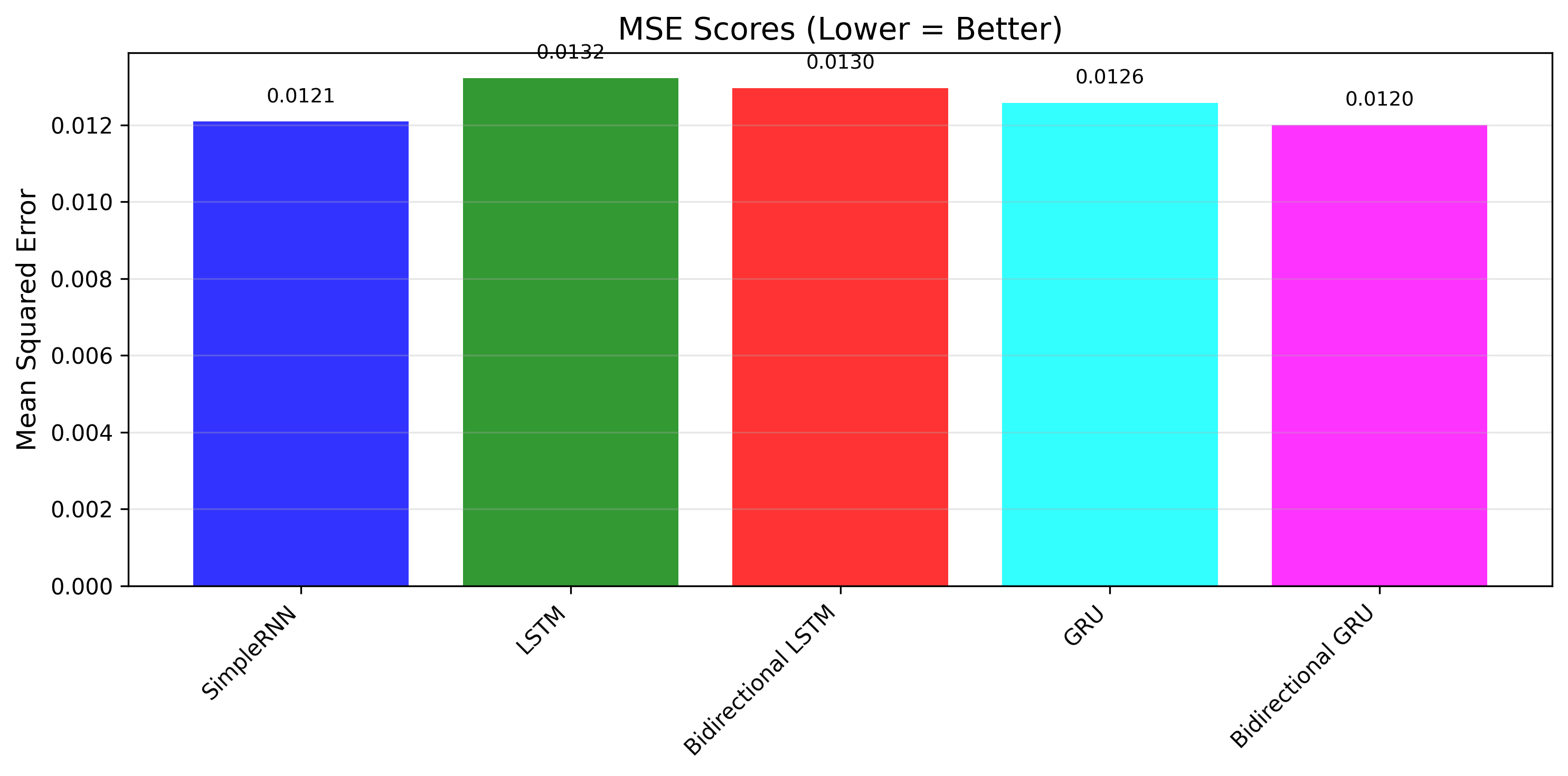 MSE Score
