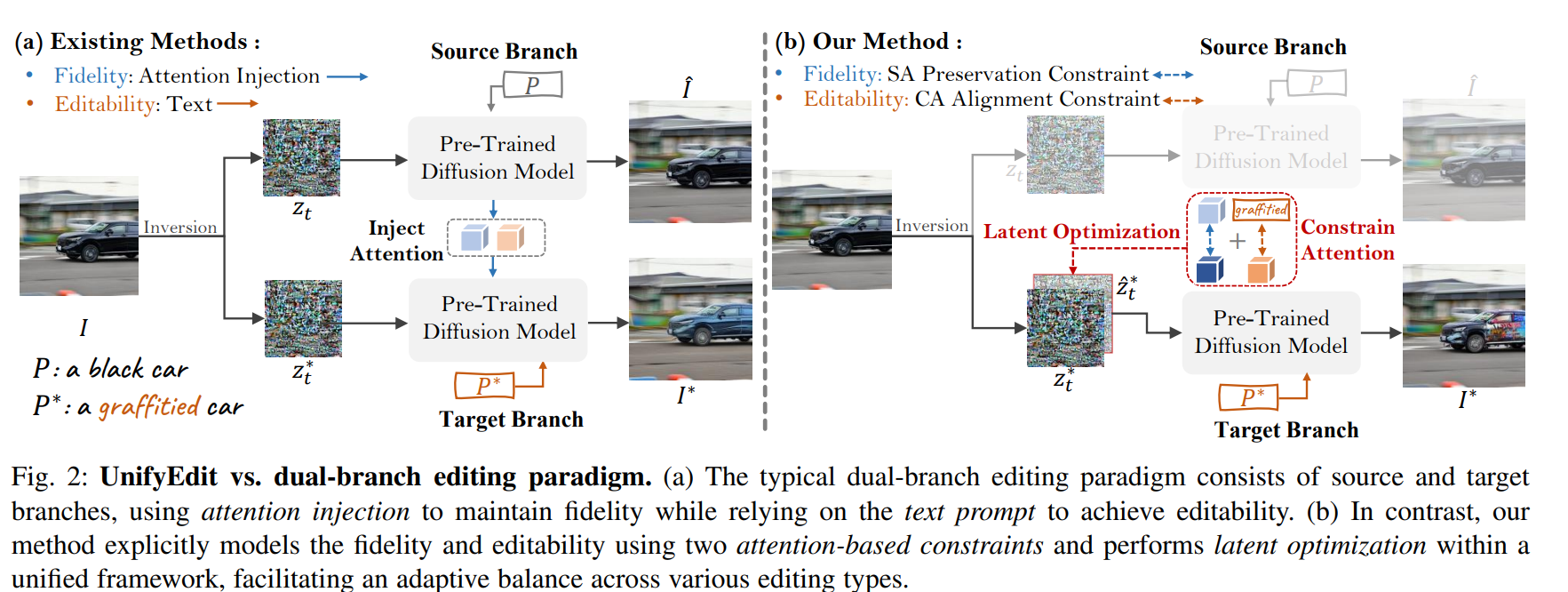 论文阅读Tuning-Free Image Editing with Fidelity and Editability via Unified  Latent Diffusion Model-CSDN博客