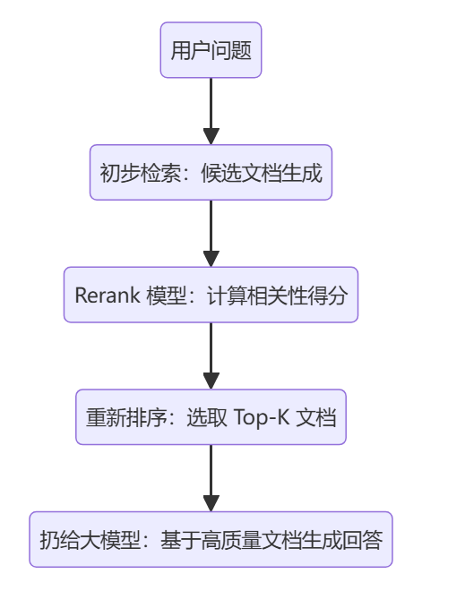 什么是 RAG 中的 Rerank？具体需要怎么做？_rerank是什么意思-CSDN博客