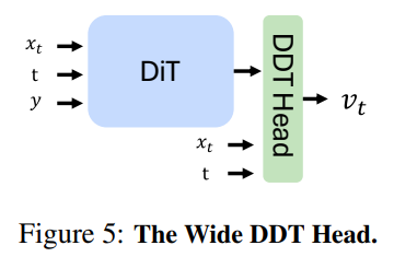 The Wide DDT Head
