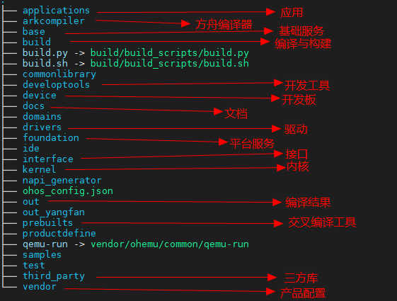 OpenHarmony 4.0 Release代码一级目录结构