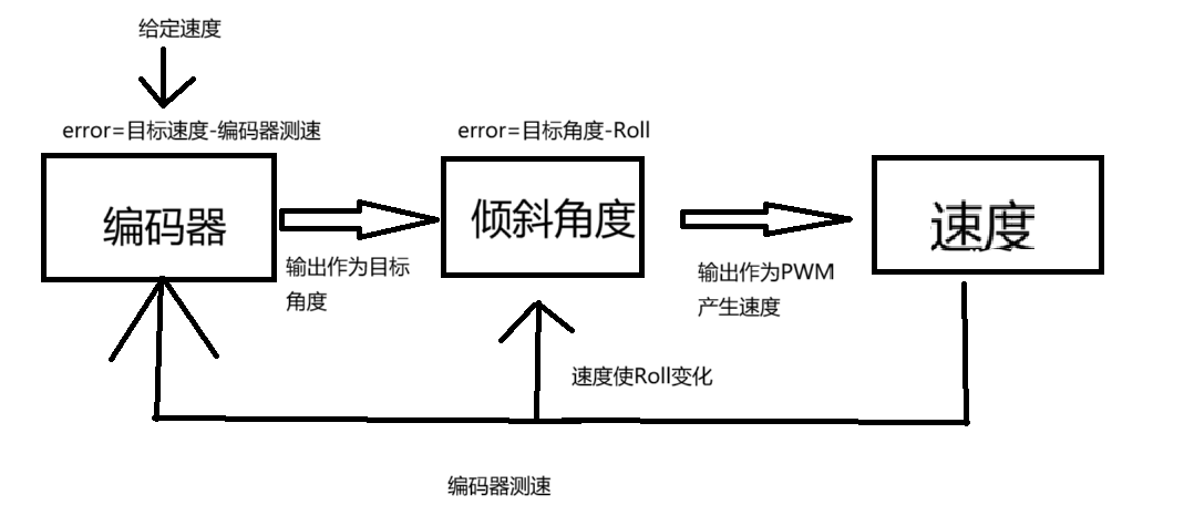stm32平衡小车的制作