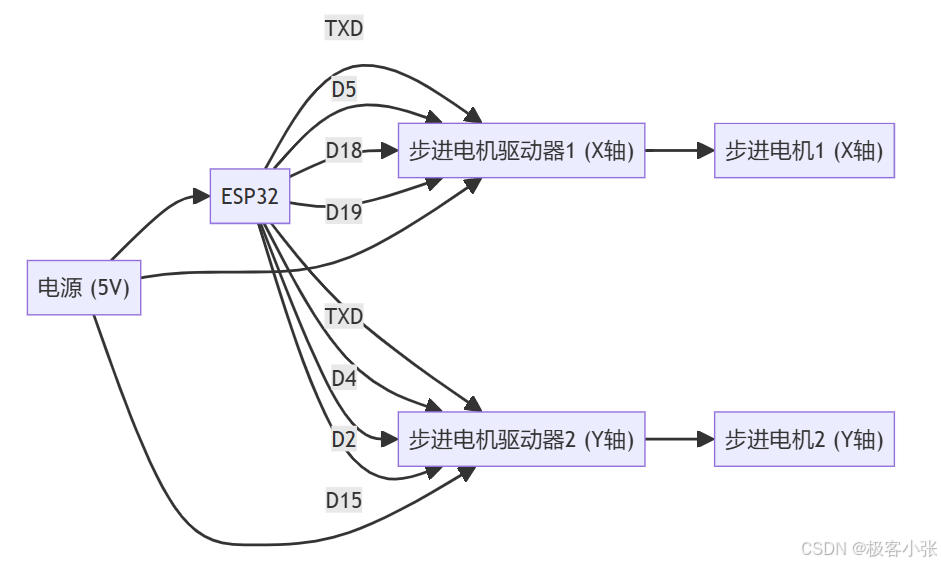 ESP<span style='color:red;'>32</span> <span style='color:red;'>步</span><span style='color:red;'>进</span><span style='color:red;'>电机</span>精准<span style='color:red;'>控制</span>：打造高<span style='color:red;'>精度</span> DIY 写字机器人，实现流畅书写体验