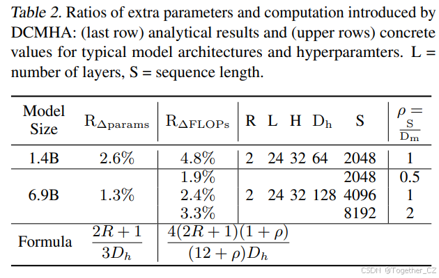Transformers Modulus DCFormer:Improving Transformers with Dynamically Composable Multi-Head ...