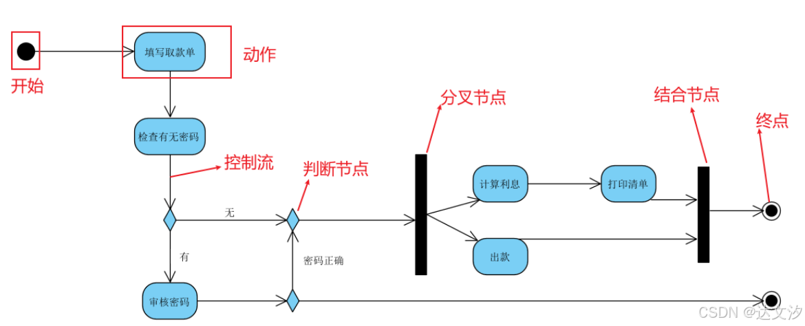 UML活动图