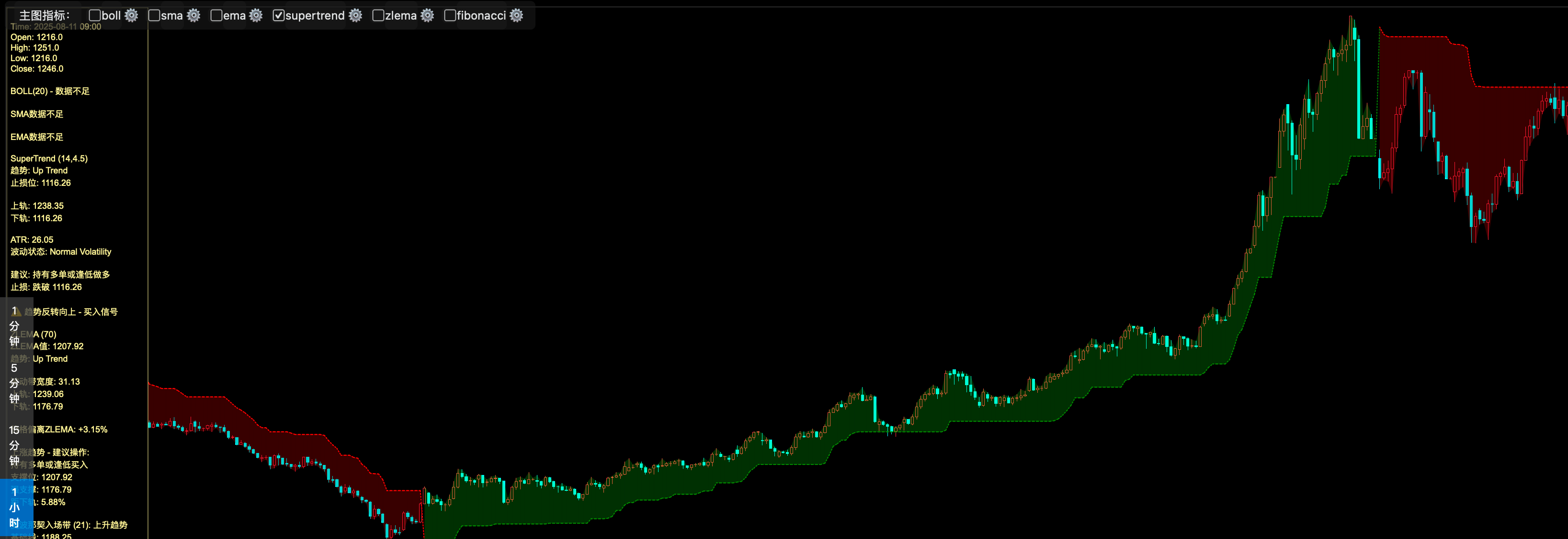 量化指标解码08：SuperTrend - 为什么职业交易员都在用它？_supertrend指标-CSDN博客