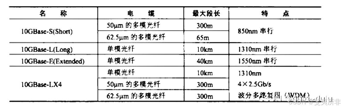 千兆以太网传输模式对比