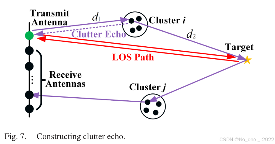 Fig. 7. Constructing clutter echo.