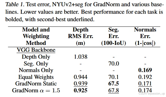 GradNorm: Gradient Normalization for Adaptive Loss Balancing in Deep ...
