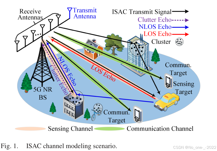 Fig. 1. ISAC channel modeling scenario.