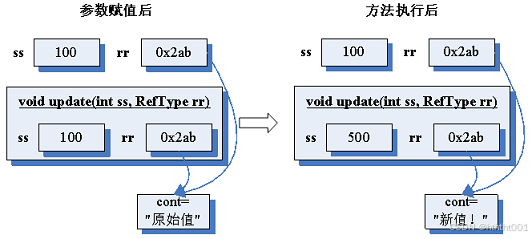 图1 调用update( )方法的效果