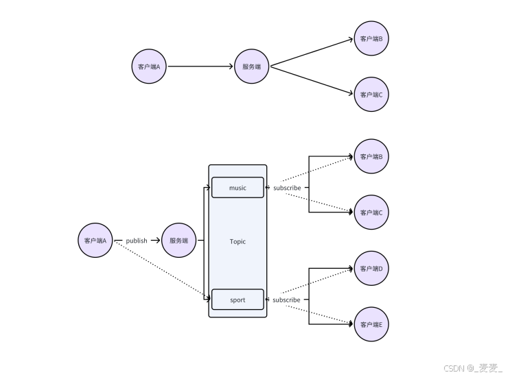 【C++从零实现Json-Rpc框架】第五弹——理解项目功能_c++ 如何实现rpc调用转化为异步