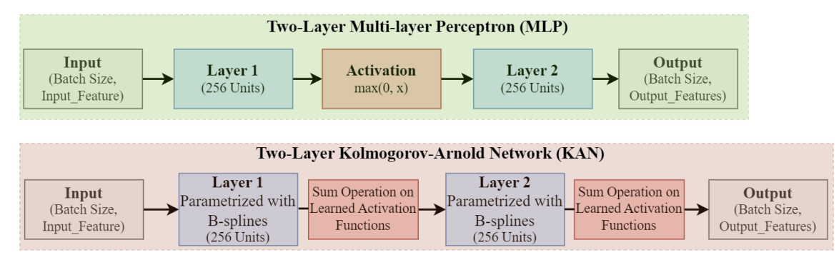 Comparison between the Two-Layer MLP and Two-Layer KAN architectures
