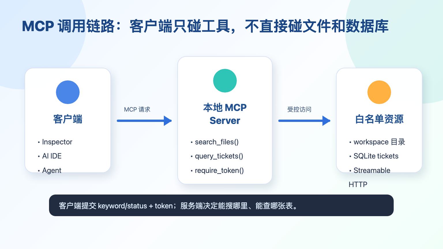 MCP 客户端、本地工具服务器、文件目录和 SQLite 的调用关系示意图