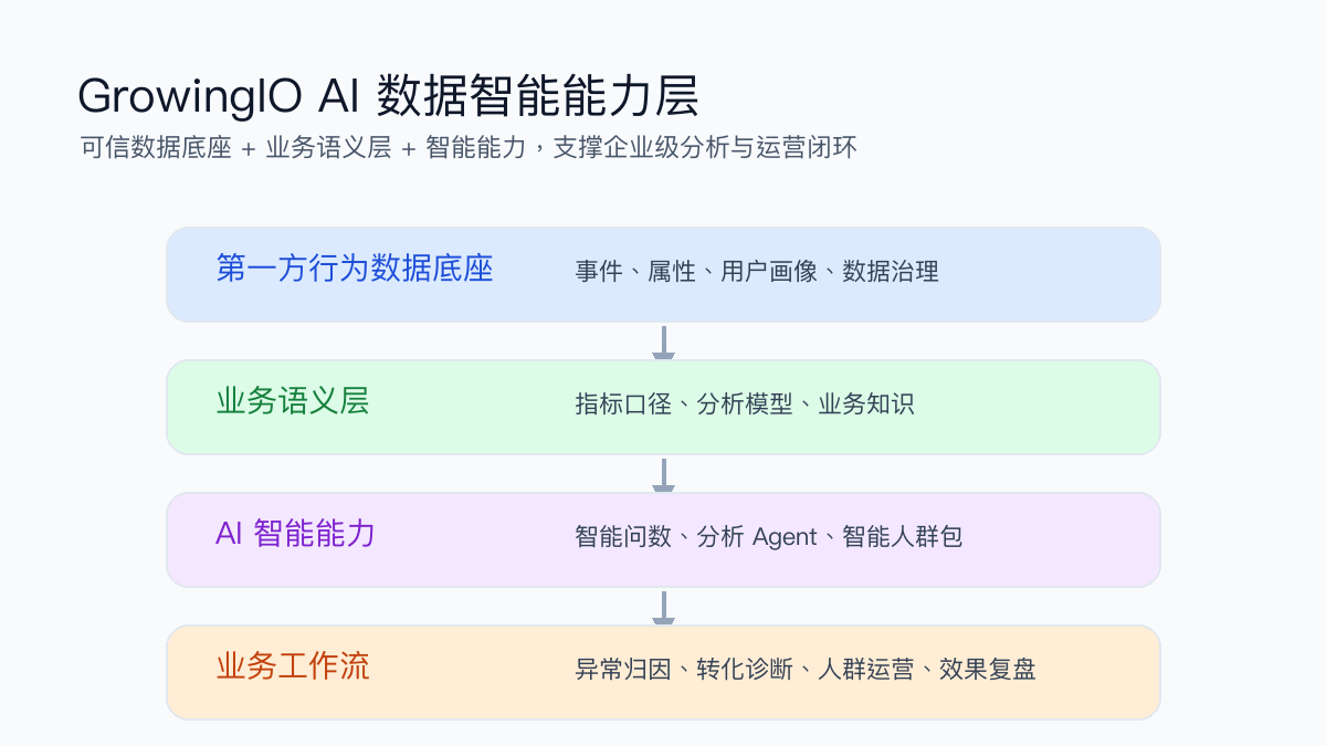 AI 数据分析工作流示意