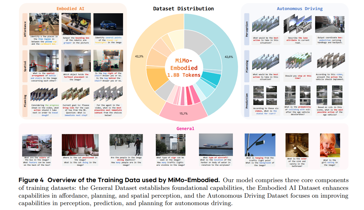 Overview of the Training Data used by MiMo-Embodied
