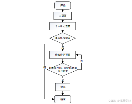 计算机毕设Springboot基于Web的学生综合测评系统 基于Spring Boot框架的Web学生综合素质评估系统开发 Web环境下基于Spring Boot的学生综合评价系统设计与实现