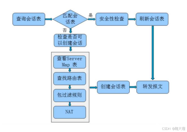 防火墙详解（USG6000V）