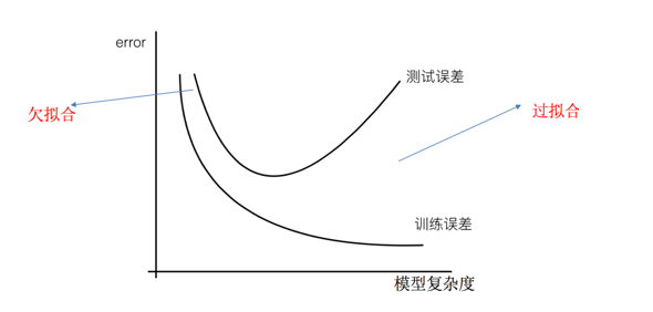 欠拟合和过拟合