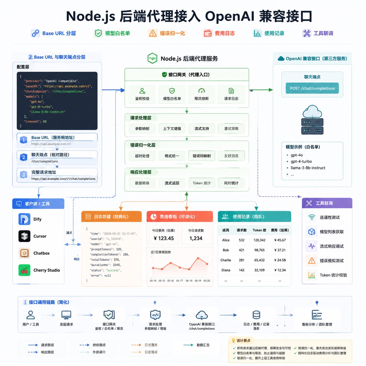 Base URL 与端点分层