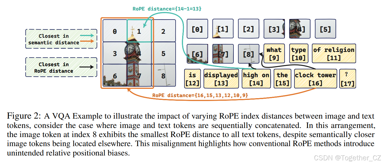 Circle-RoPE: Cone-like Decoupled Rotary Positional Embedding for Large ...