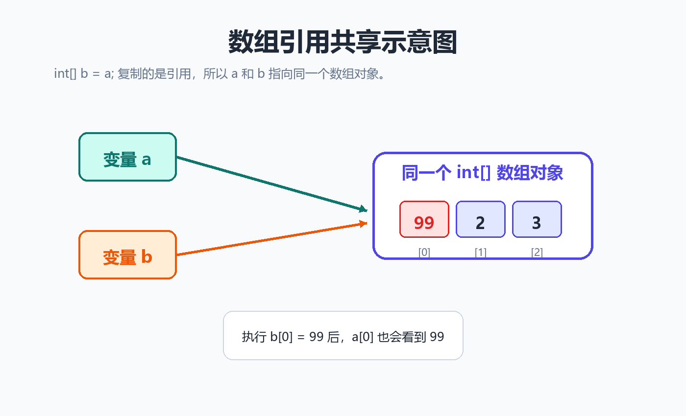 数组引用共享示意图