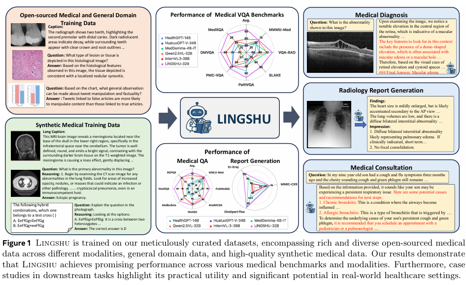 AI论文】灵枢：一个用于统一多模态医学理解与推理的通用基础模型