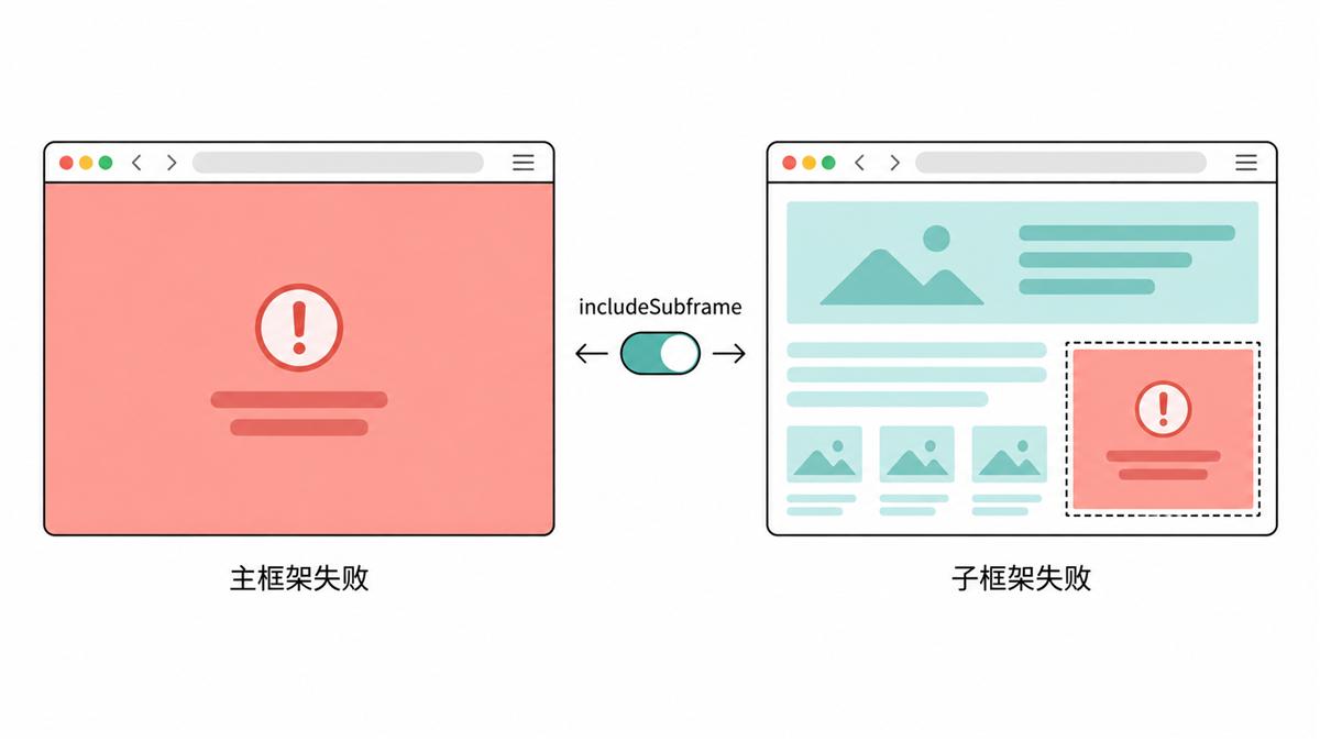 主框架失败与子框架失败影响范围对比