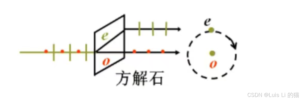 波片(相位延迟片)的原理及应用-CSDN博客