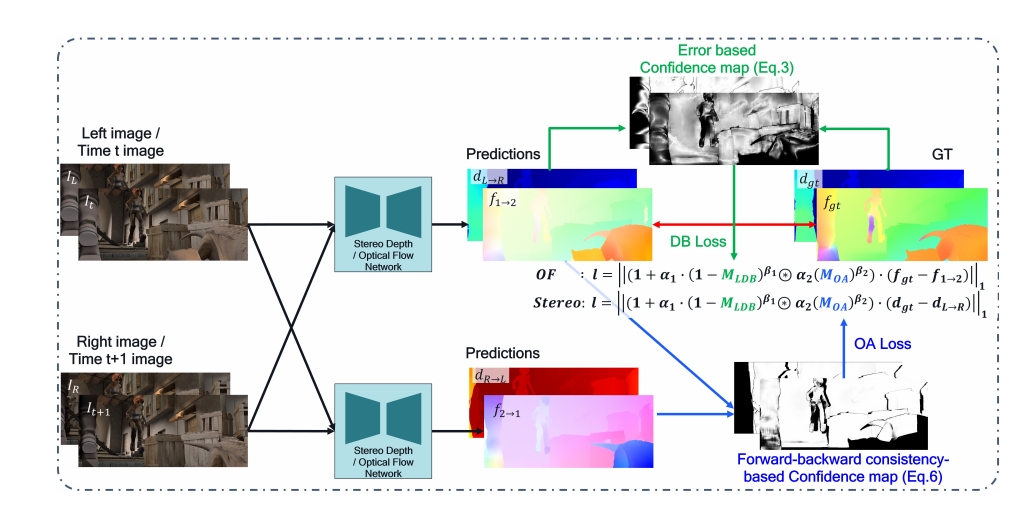 Overview of our method. Optical Flows (f1→2 and f2→1) or Disparity (dL→R and dR→L) are computed by the same model for
the consecutive or stereo image pair. Error map based Confidence map is obtained using prediction and ground truth (Eq. 3). Forward
backward consistency based Confidence map is computed by Eq. 6. These confidence maps are used in the training loss. ∗ represents
the combination of two losses.