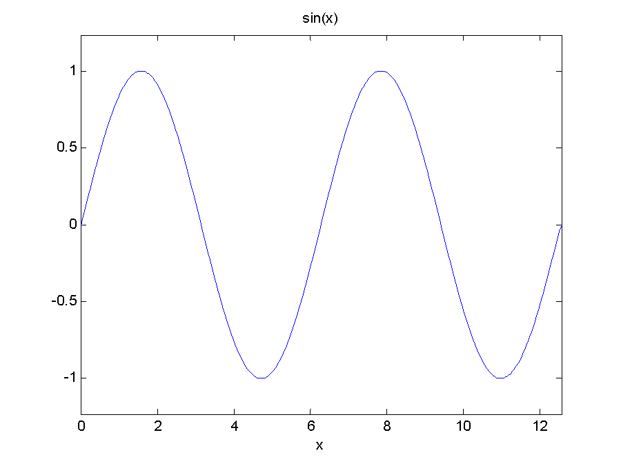 y=sin(x)的图形，自变量范围为[0 4*pi]。syms x;y=sin(x);ezplot(