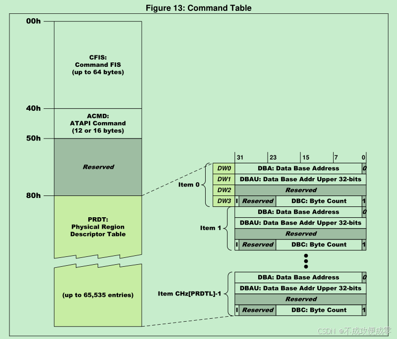 Ahci controller(intel z790)2，Sata设备Identify_sata identify fis-CSDN博客