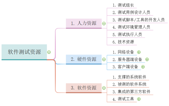 软件测试计划主要工作和确定测试资源