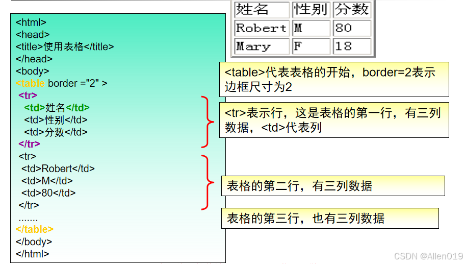Html(五)基本标签4 表格、框架和层_html表格素材-CSDN博客