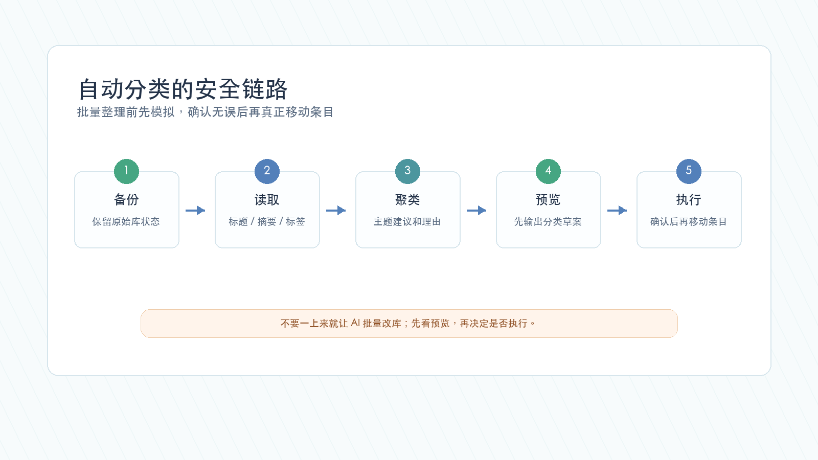 Codex Zotero 自动分类的安全执行链路