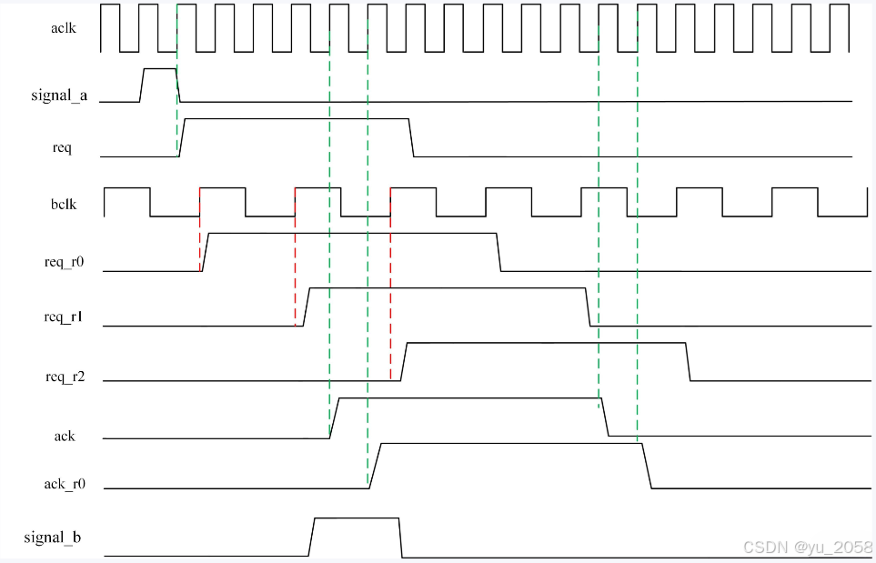 跨时钟域处理（含同步FIFO，异步FIFO等verilog代码）_异步fifo跨时钟域处理