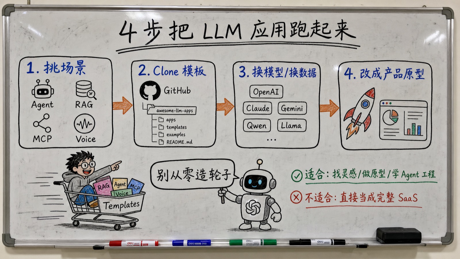 白板板书图：awesome-llm-apps 四步工作流