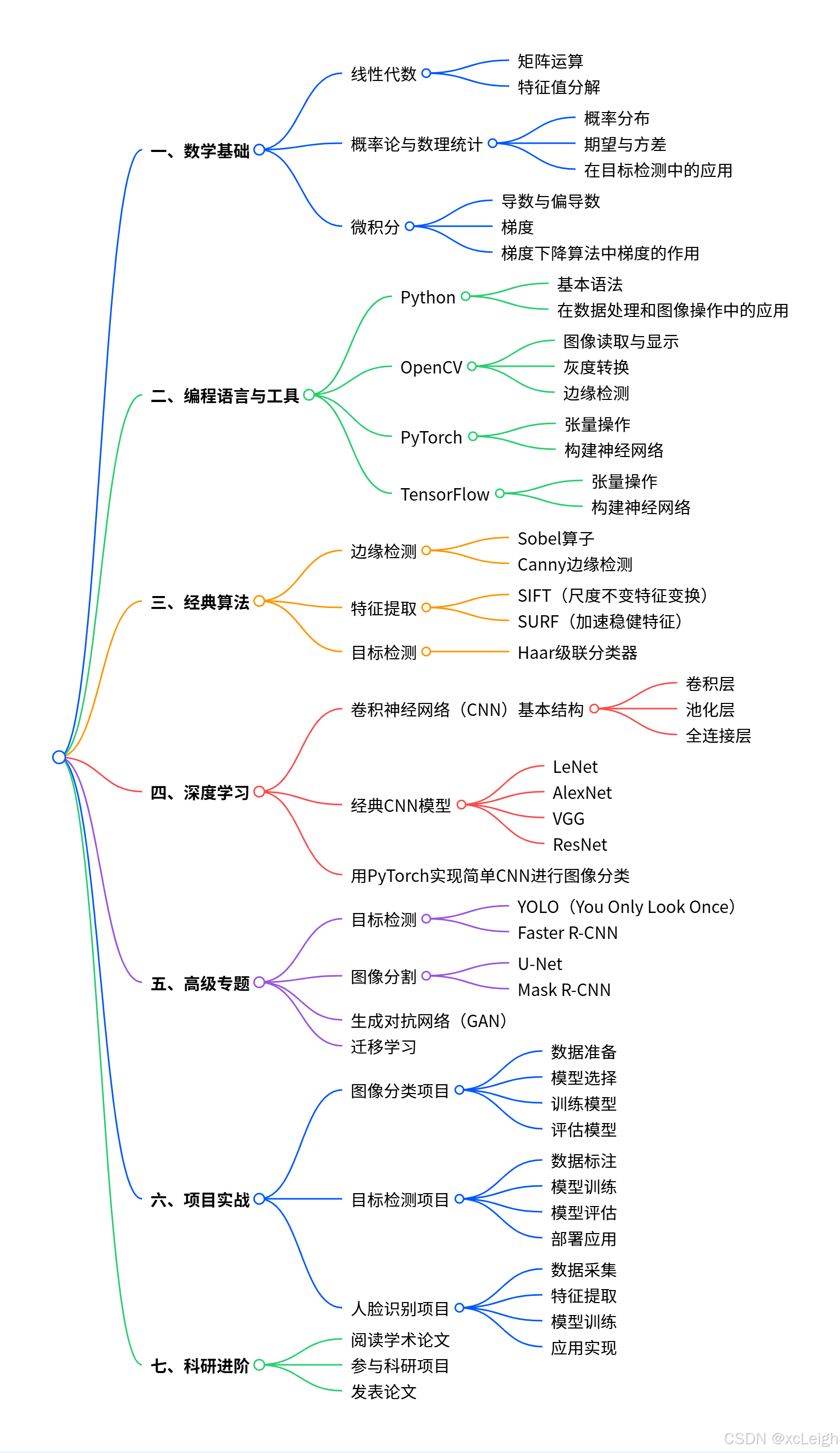 计算机视觉学习路线图：从入门到专家