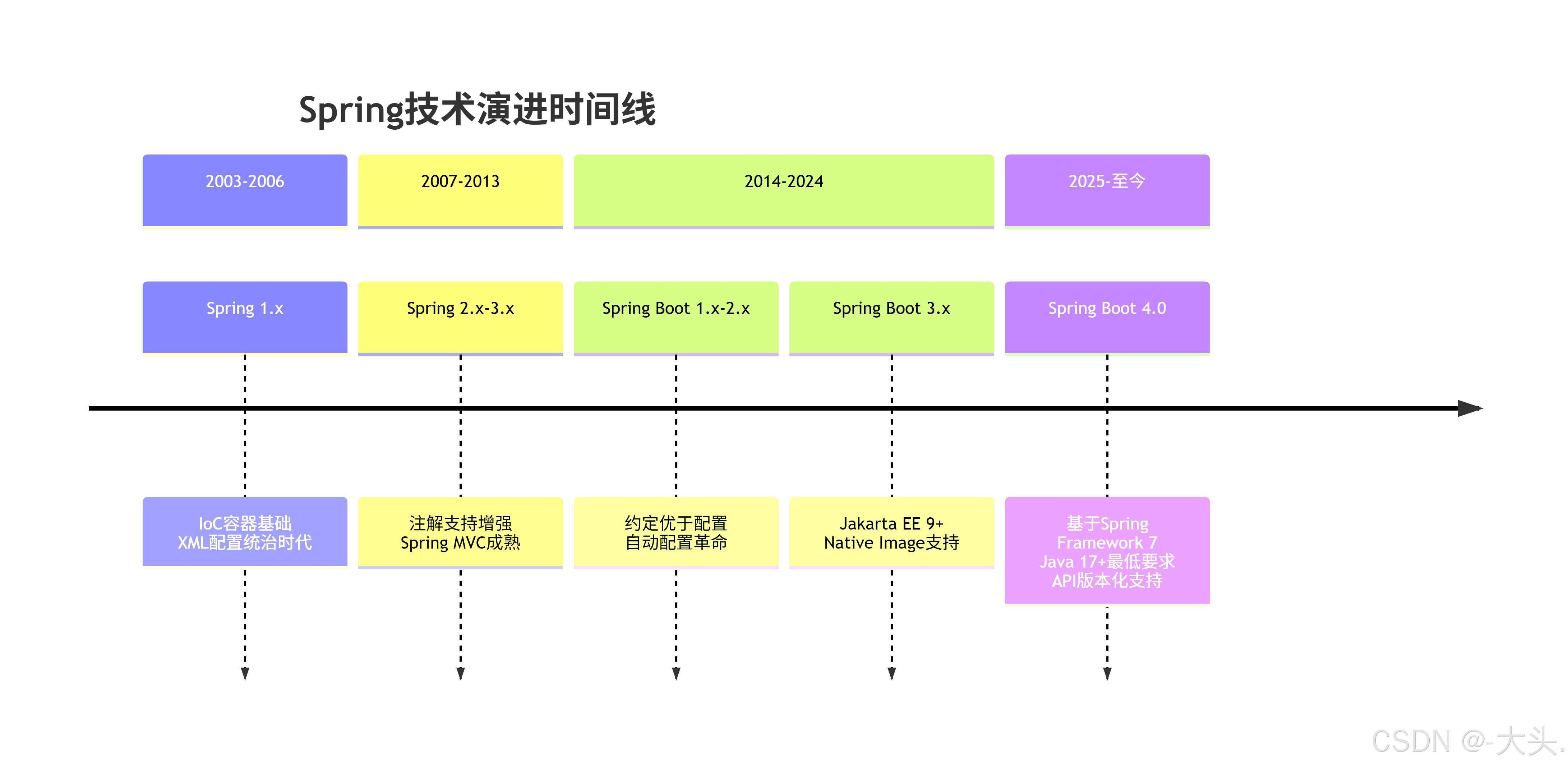 Spring Boot 4.0革命：效率提升百倍-CSDN博客