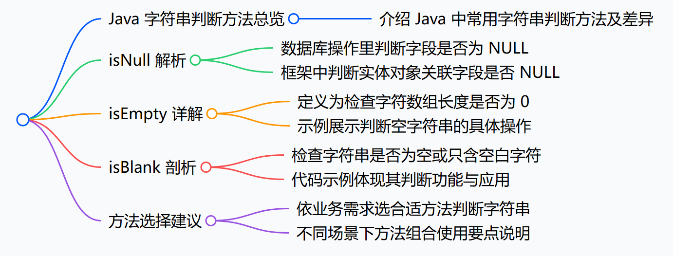 Java 中字符串判空相关方法:`isEmpty`、`isBlank`与`isNull`_isempty和isnull区别-CSDN博客