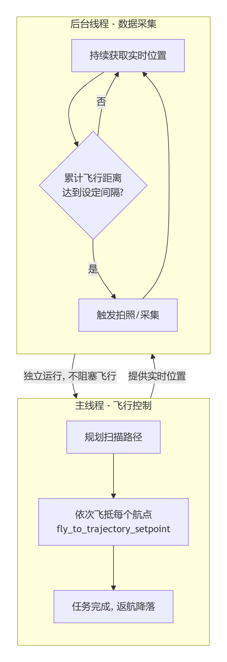 第7章（下）：从简单飞行到工程任务：用Python库实现无人机自动航线扫描与并行采集-CSDN博客