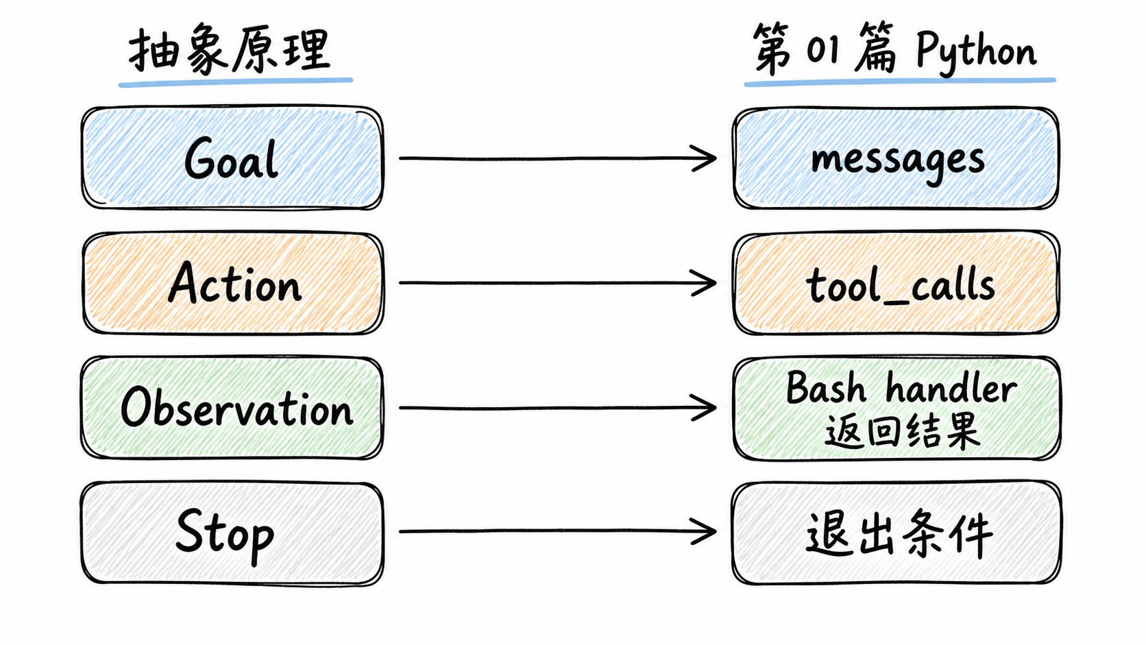Goal、Action、Observation、Stop 到第 01 篇 Python 对象的映射