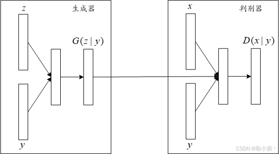 cGAN架构