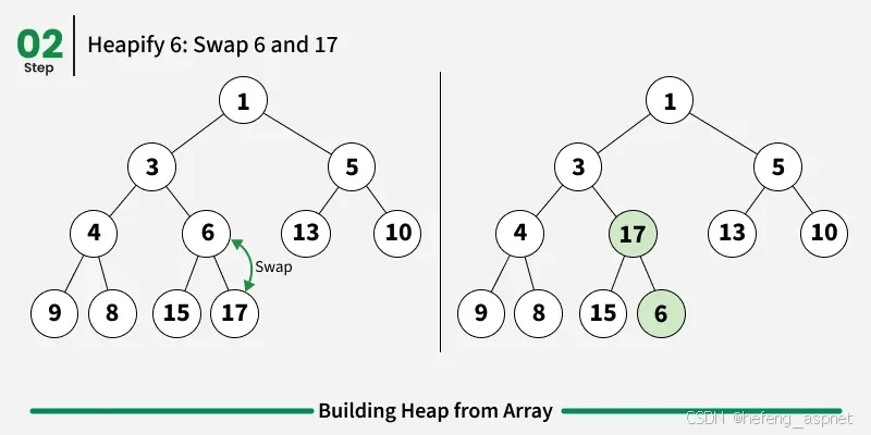 Java 从数组构建堆(Building Heap from Array)-CSDN博客