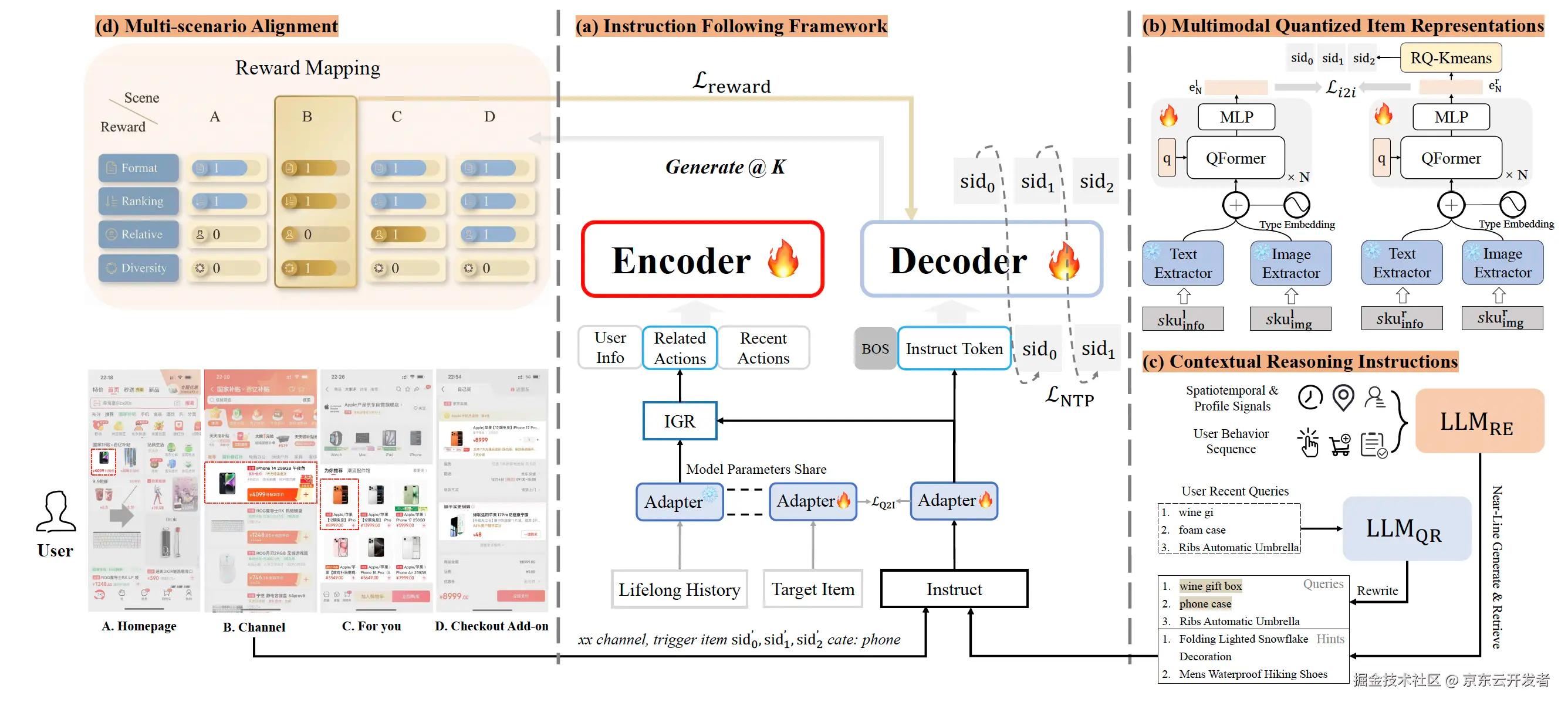 突破传统限制：OxygenREC--一个基于指令跟随的“快慢思考“电商生成式推荐框架