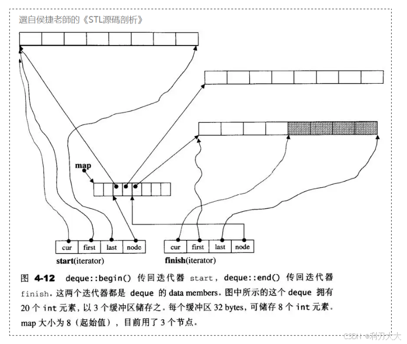 【C++】详解 stack && queue && priority_queue && deque_dqueue-CSDN博客