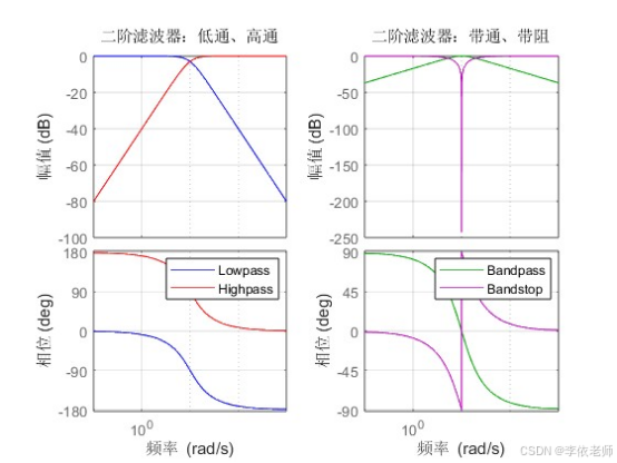 【数字信号处理】期末综合实验，离散时间信号与系统的时域分析，离散信号 Z 变换，IIR 滤波器的设计与信号滤波，用窗函数法设计 FIR 数字滤波器