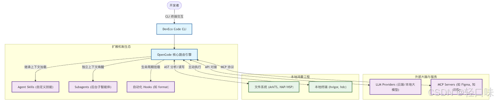 HarmonyOS DevEco Code 入门与最佳实践.png